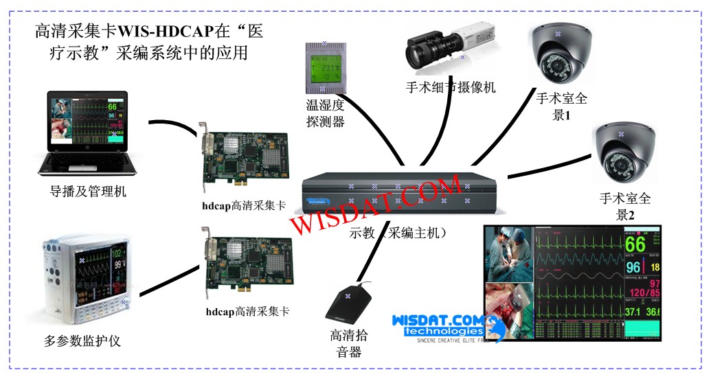 ����HDMI�ɼ�����1080P�ɼ���